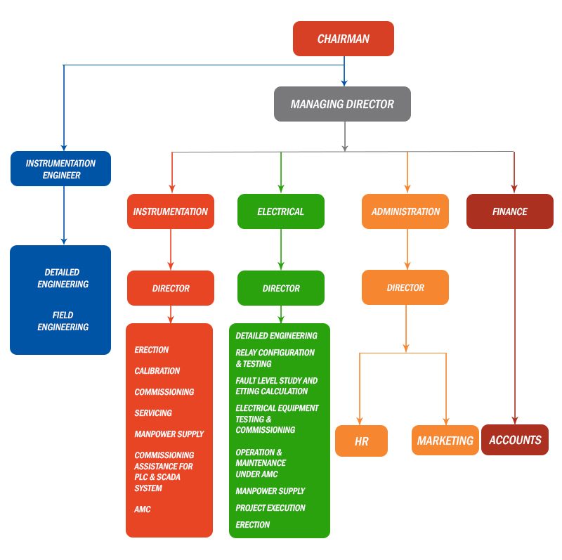 Flow Chart